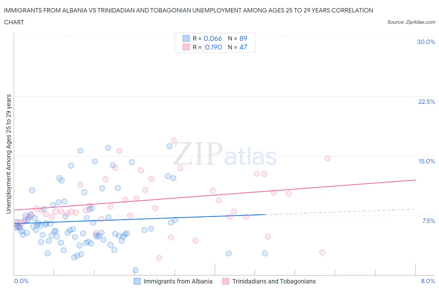 Immigrants from Albania vs Trinidadian and Tobagonian Unemployment Among Ages 25 to 29 years