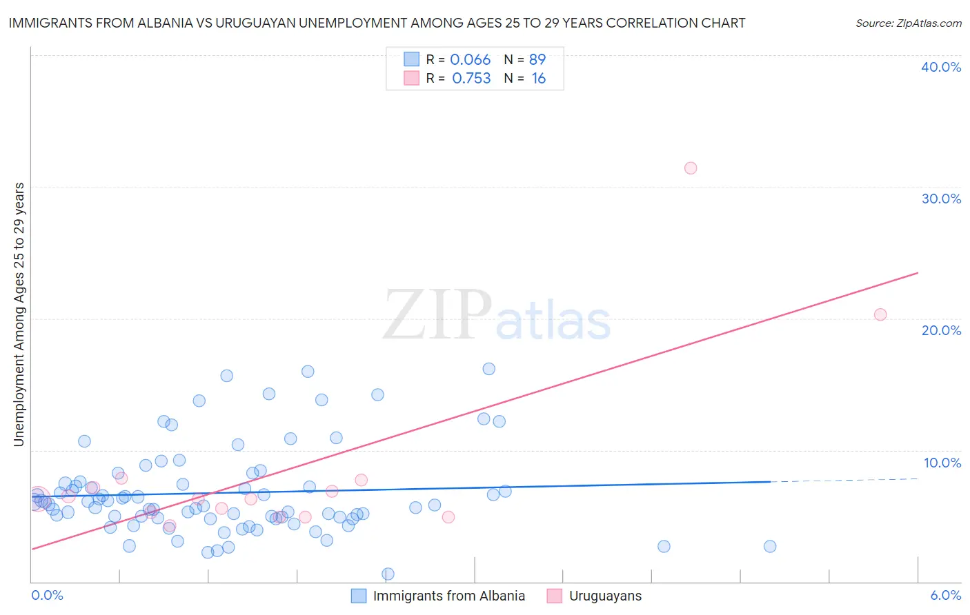 Immigrants from Albania vs Uruguayan Unemployment Among Ages 25 to 29 years