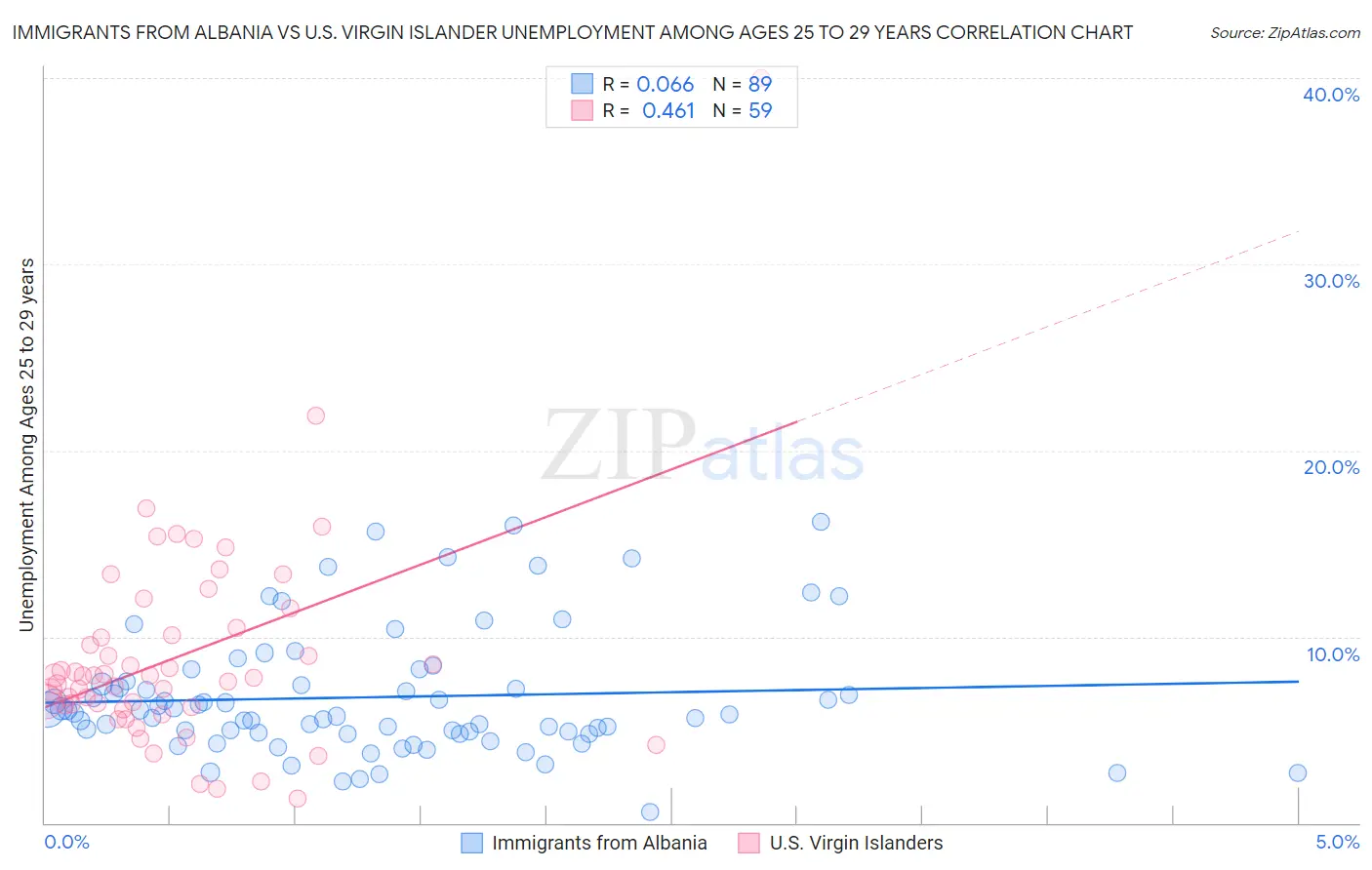 Immigrants from Albania vs U.S. Virgin Islander Unemployment Among Ages 25 to 29 years
