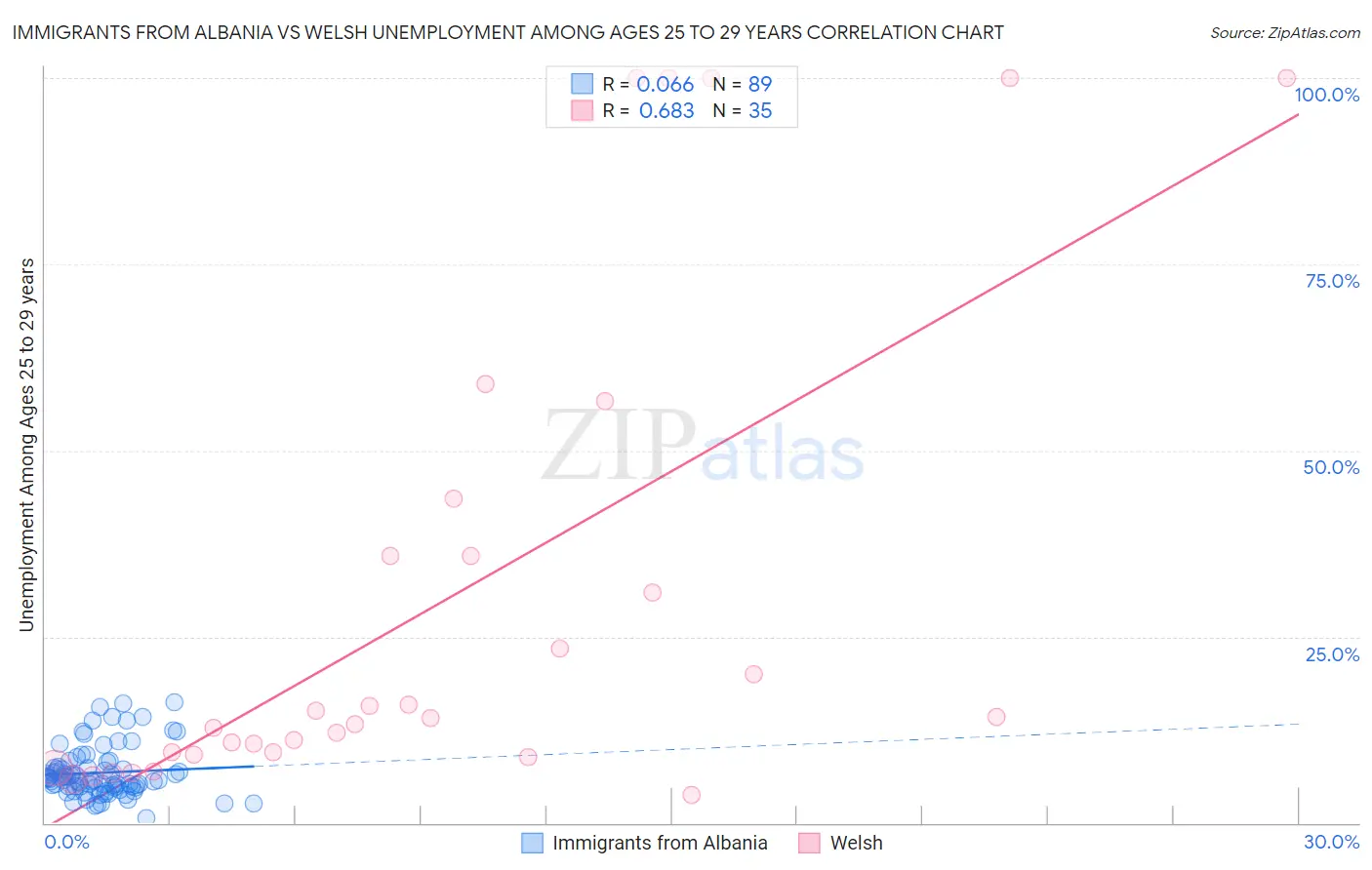 Immigrants from Albania vs Welsh Unemployment Among Ages 25 to 29 years