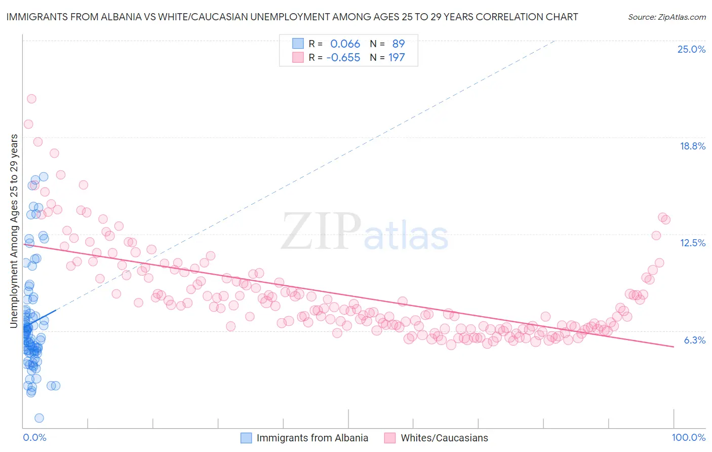 Immigrants from Albania vs White/Caucasian Unemployment Among Ages 25 to 29 years