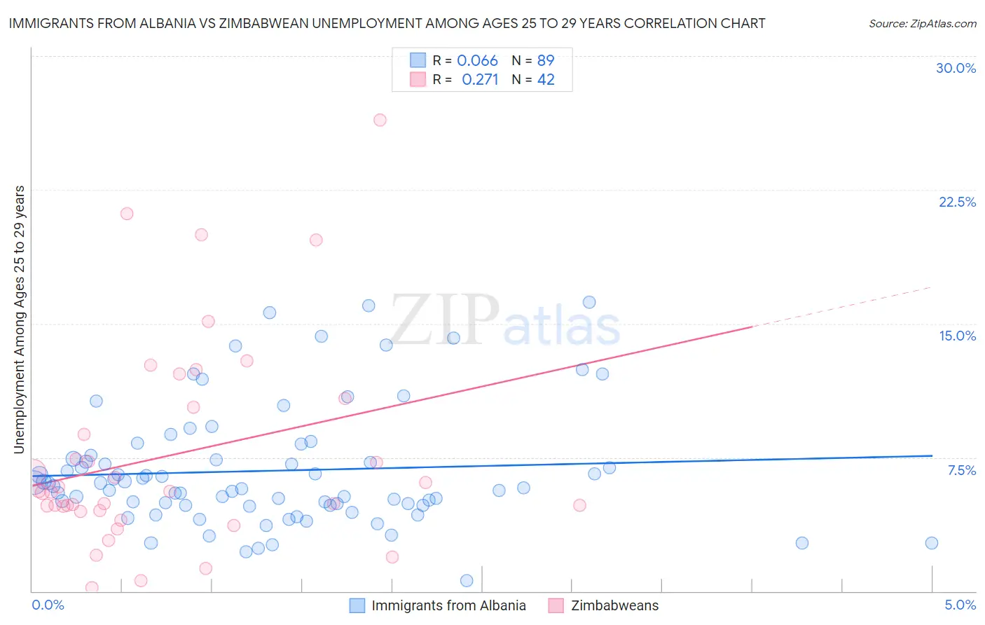Immigrants from Albania vs Zimbabwean Unemployment Among Ages 25 to 29 years