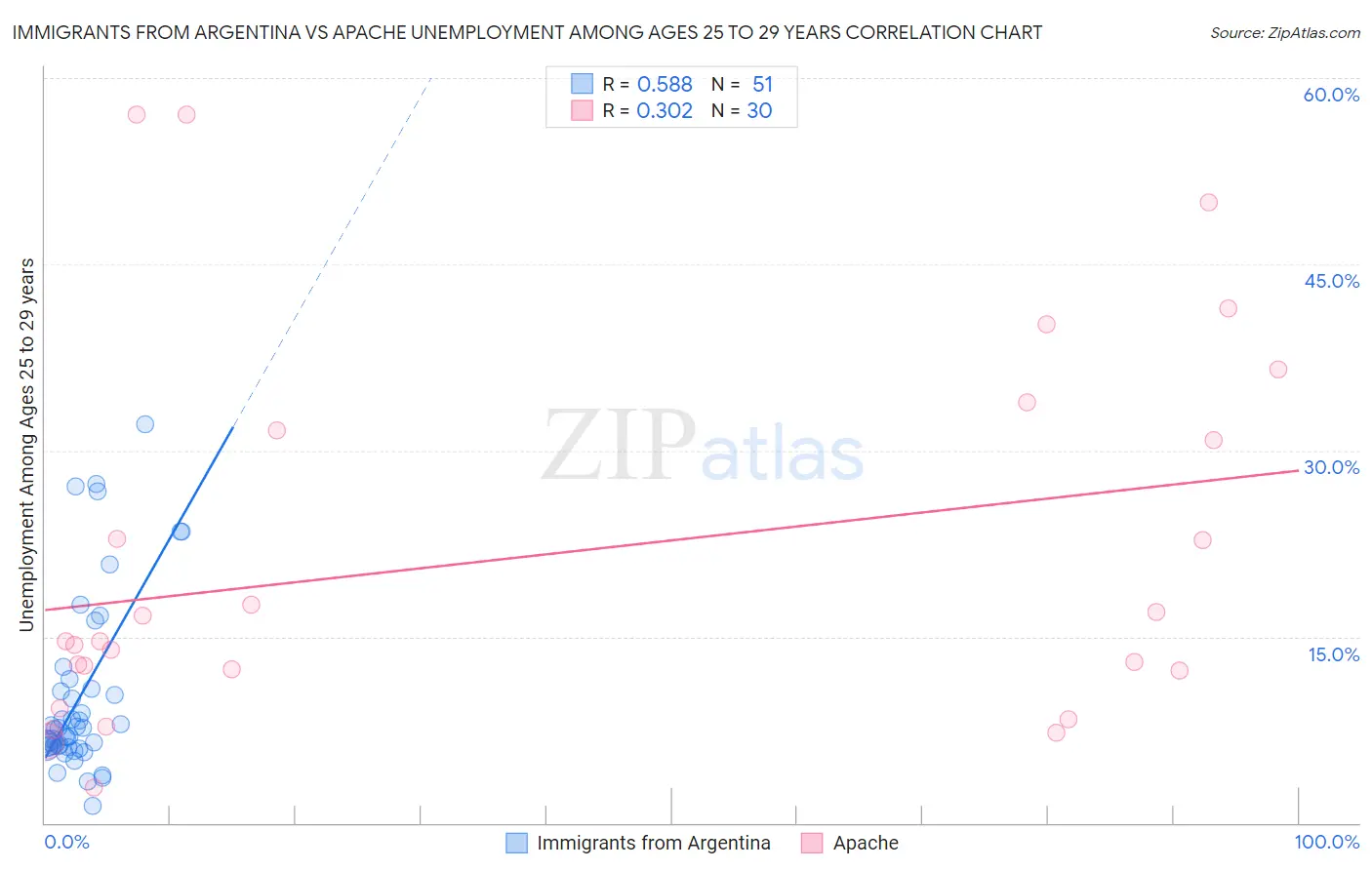 Immigrants from Argentina vs Apache Unemployment Among Ages 25 to 29 years