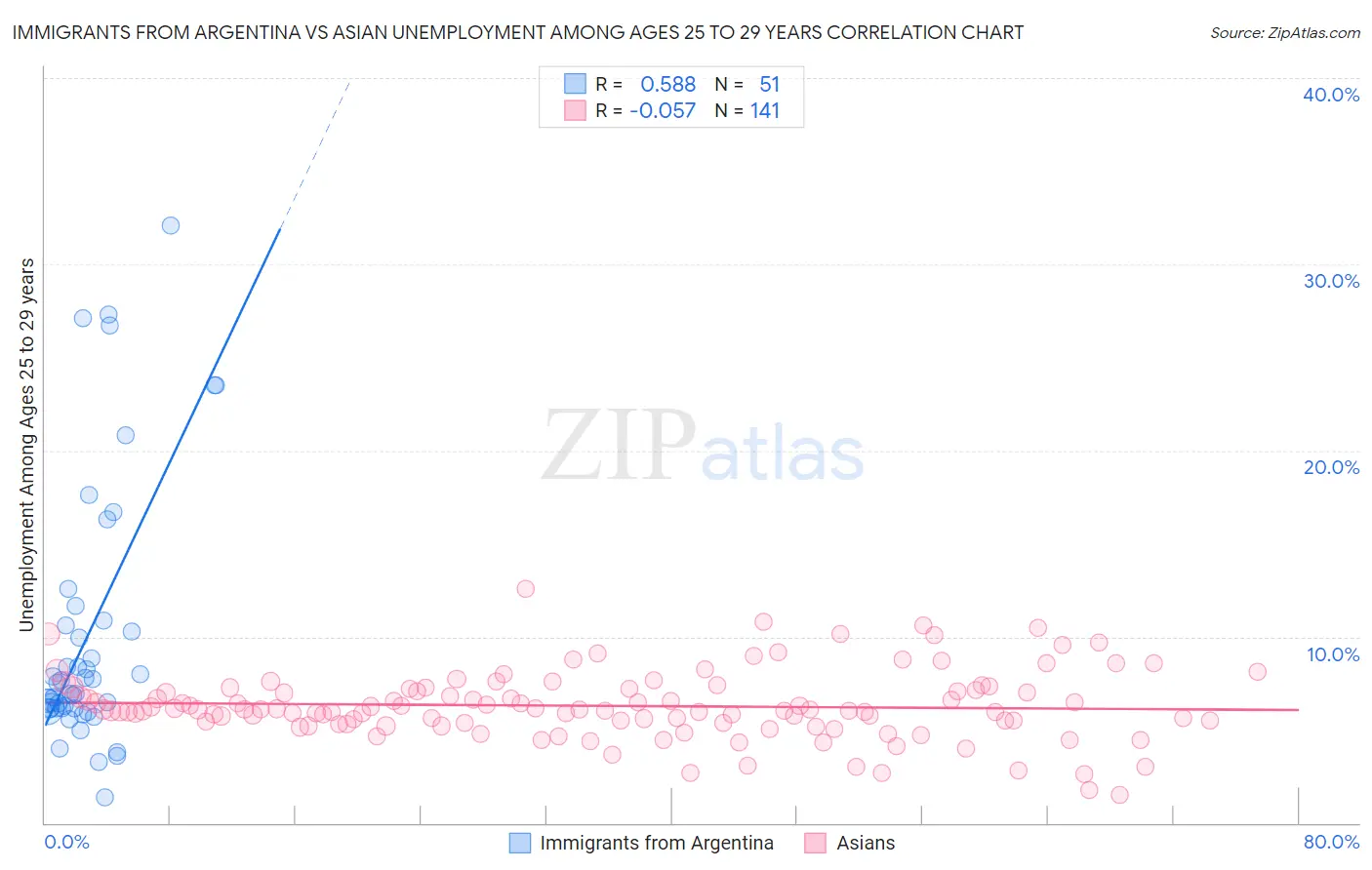 Immigrants from Argentina vs Asian Unemployment Among Ages 25 to 29 years