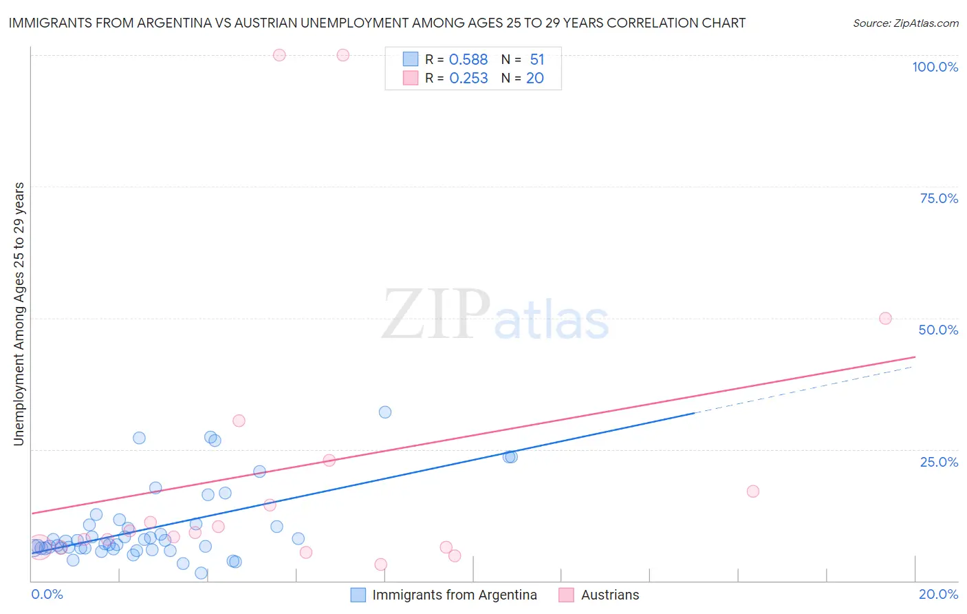 Immigrants from Argentina vs Austrian Unemployment Among Ages 25 to 29 years