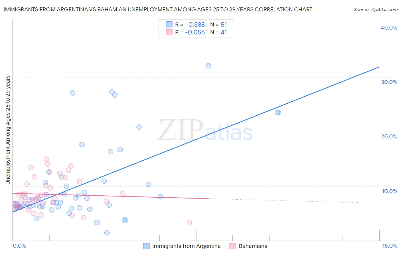 Immigrants from Argentina vs Bahamian Unemployment Among Ages 25 to 29 years