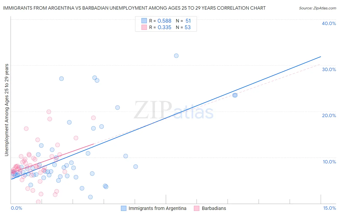 Immigrants from Argentina vs Barbadian Unemployment Among Ages 25 to 29 years