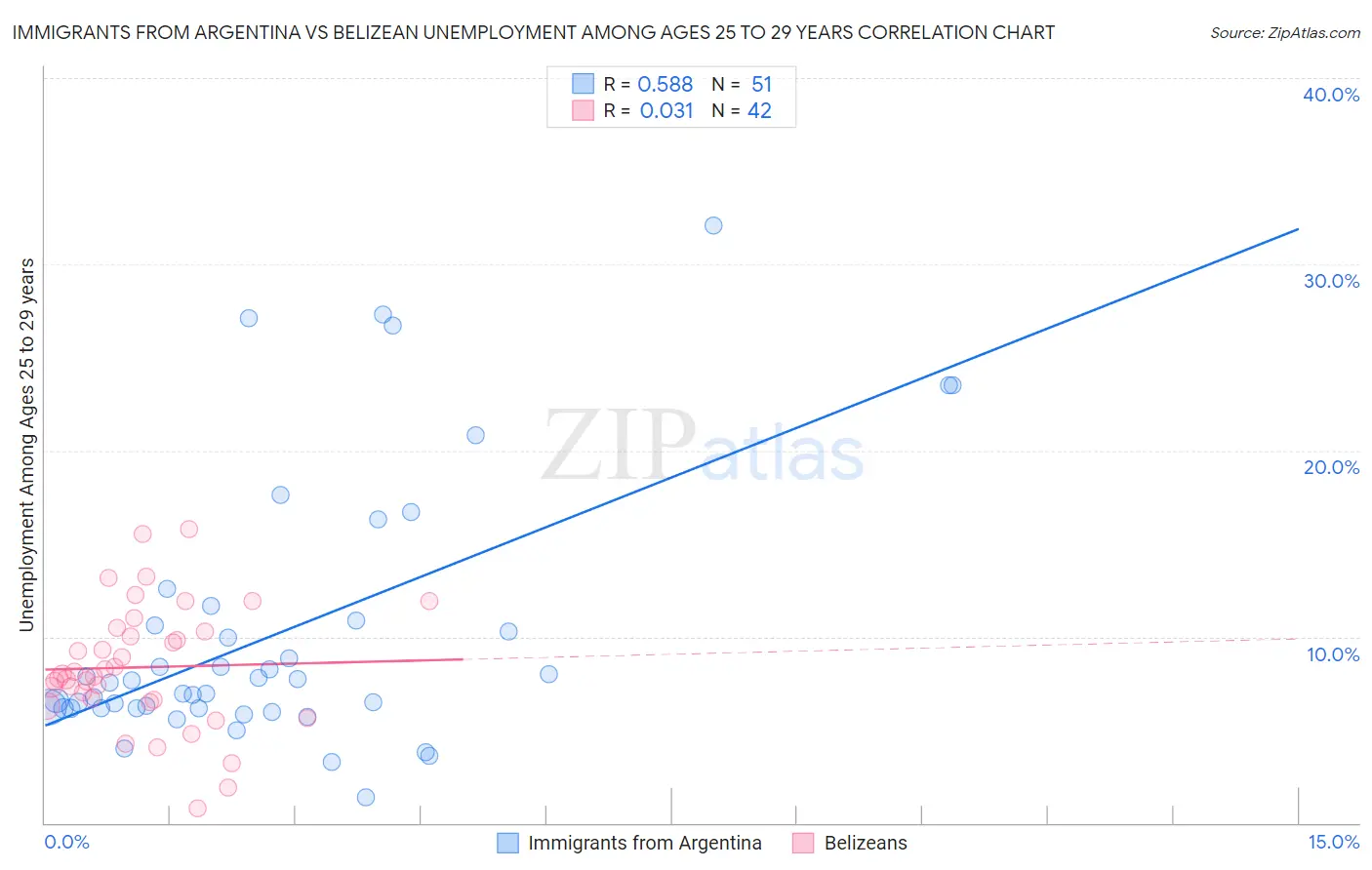 Immigrants from Argentina vs Belizean Unemployment Among Ages 25 to 29 years