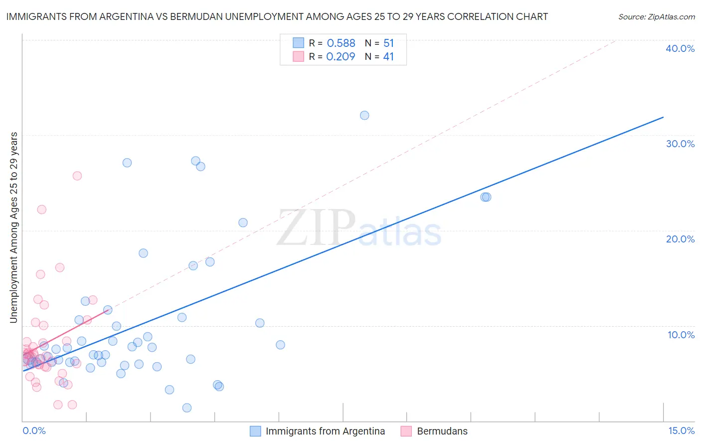 Immigrants from Argentina vs Bermudan Unemployment Among Ages 25 to 29 years