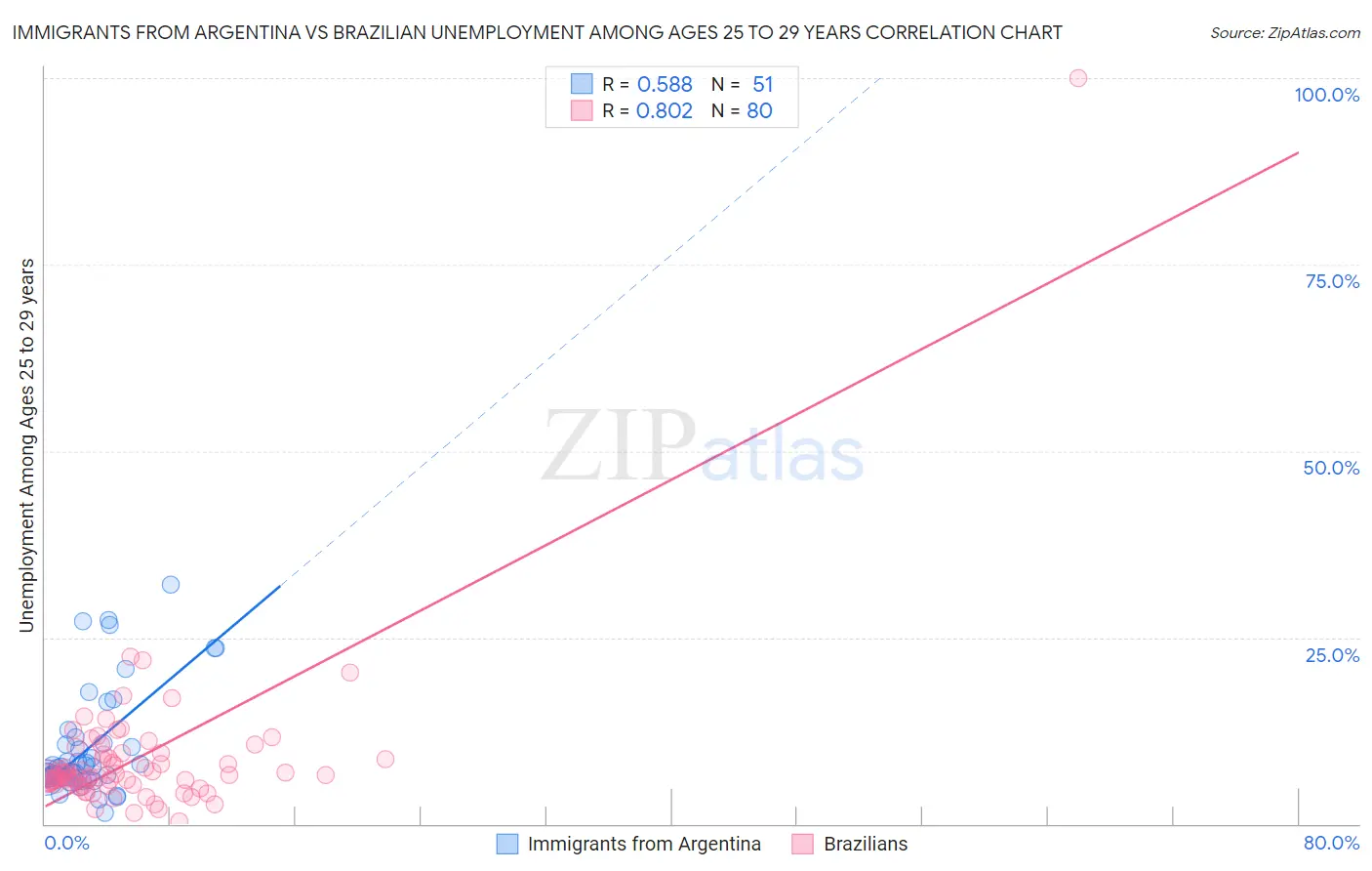 Immigrants from Argentina vs Brazilian Unemployment Among Ages 25 to 29 years