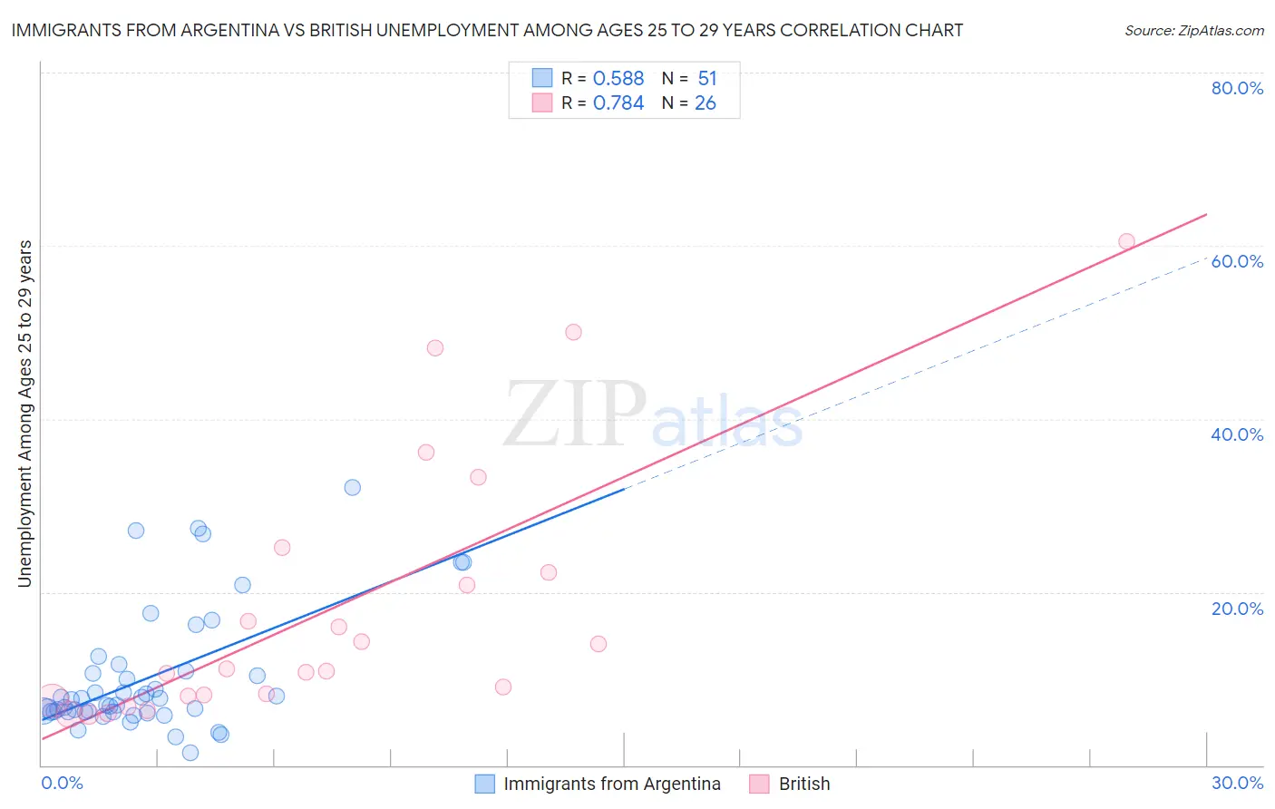 Immigrants from Argentina vs British Unemployment Among Ages 25 to 29 years