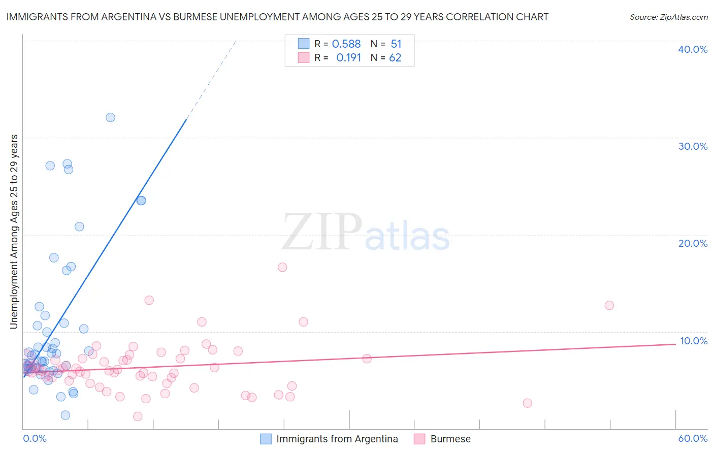 Immigrants from Argentina vs Burmese Unemployment Among Ages 25 to 29 years