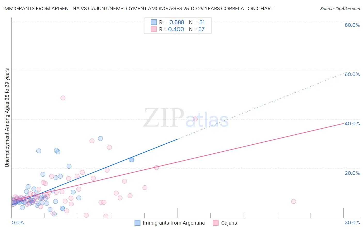 Immigrants from Argentina vs Cajun Unemployment Among Ages 25 to 29 years