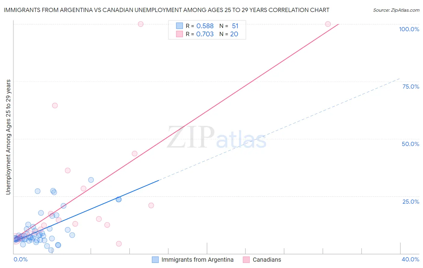 Immigrants from Argentina vs Canadian Unemployment Among Ages 25 to 29 years