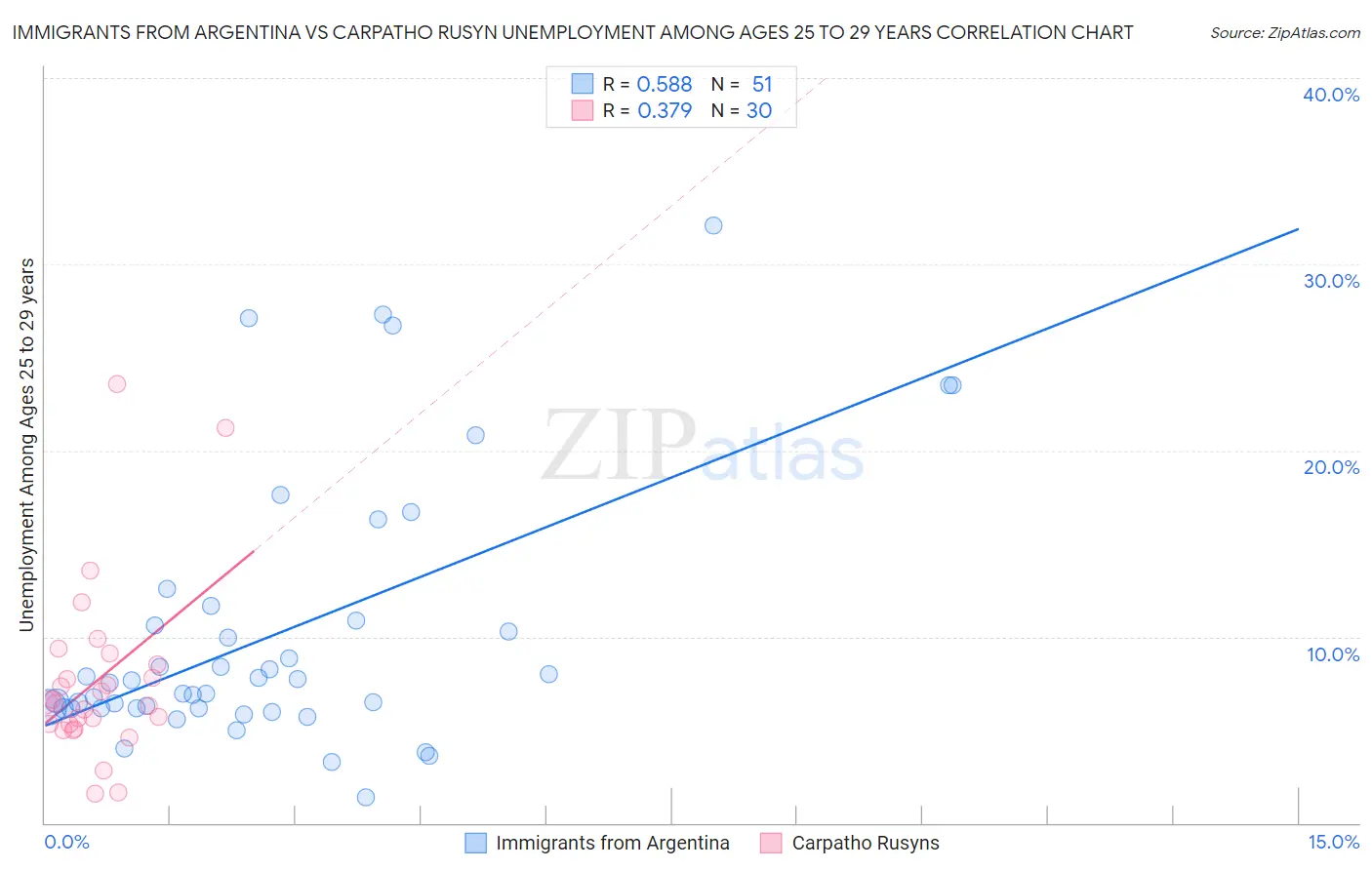 Immigrants from Argentina vs Carpatho Rusyn Unemployment Among Ages 25 to 29 years