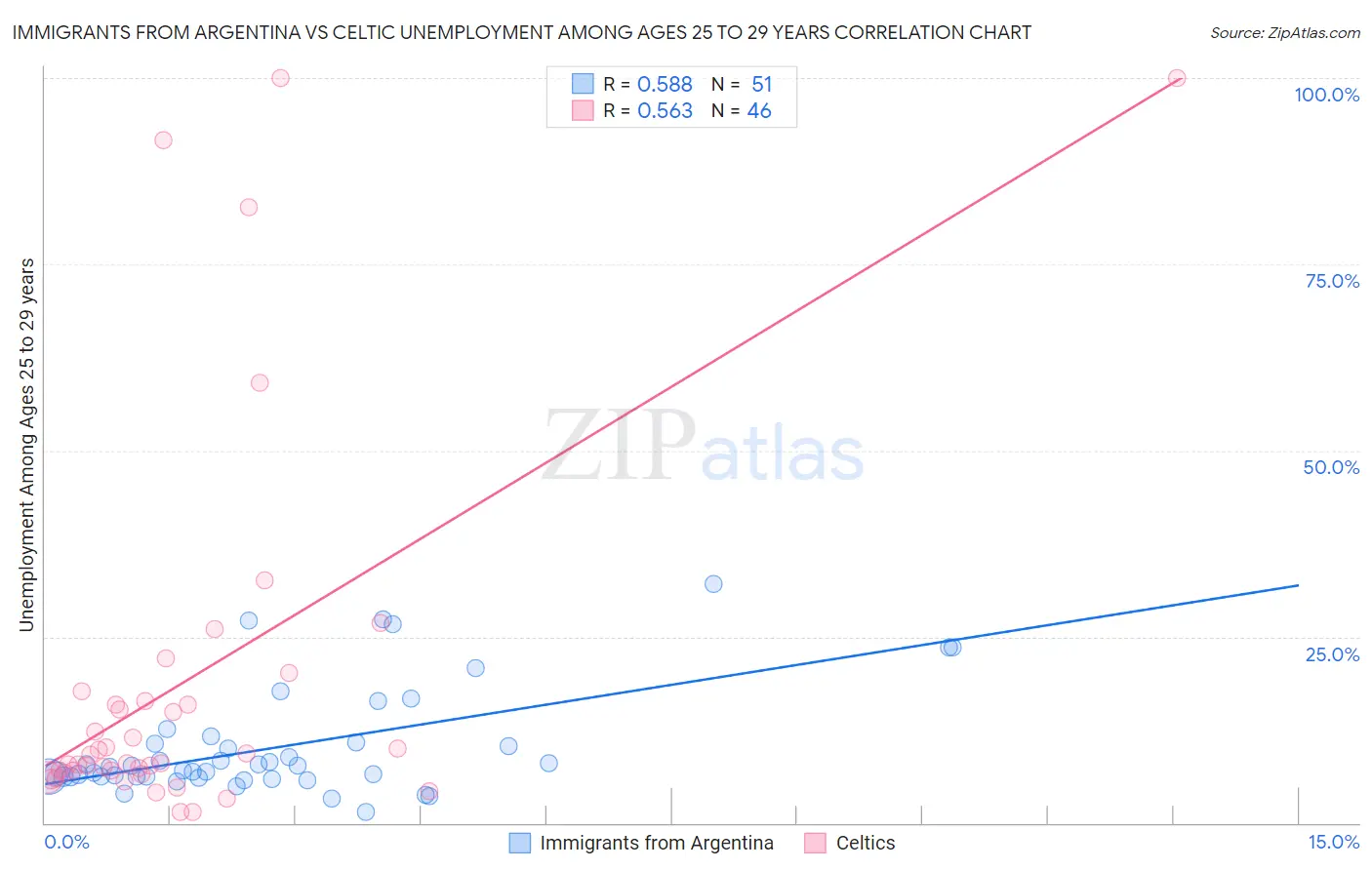 Immigrants from Argentina vs Celtic Unemployment Among Ages 25 to 29 years