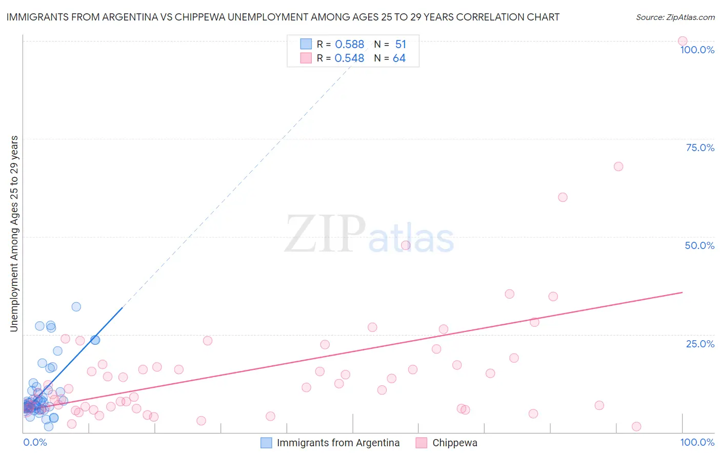 Immigrants from Argentina vs Chippewa Unemployment Among Ages 25 to 29 years