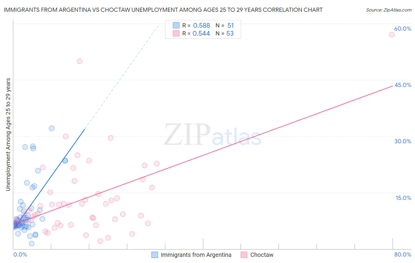 Immigrants from Argentina vs Choctaw Unemployment Among Ages 25 to 29 years