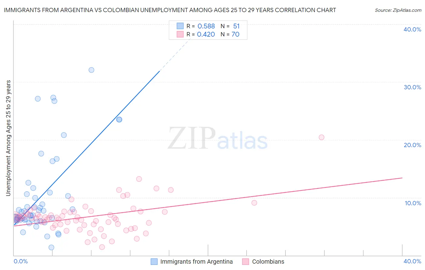 Immigrants from Argentina vs Colombian Unemployment Among Ages 25 to 29 years