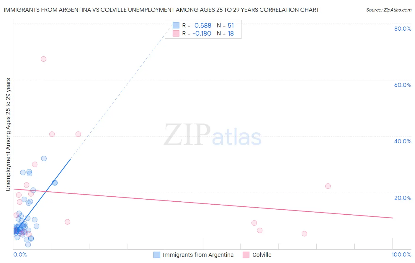 Immigrants from Argentina vs Colville Unemployment Among Ages 25 to 29 years