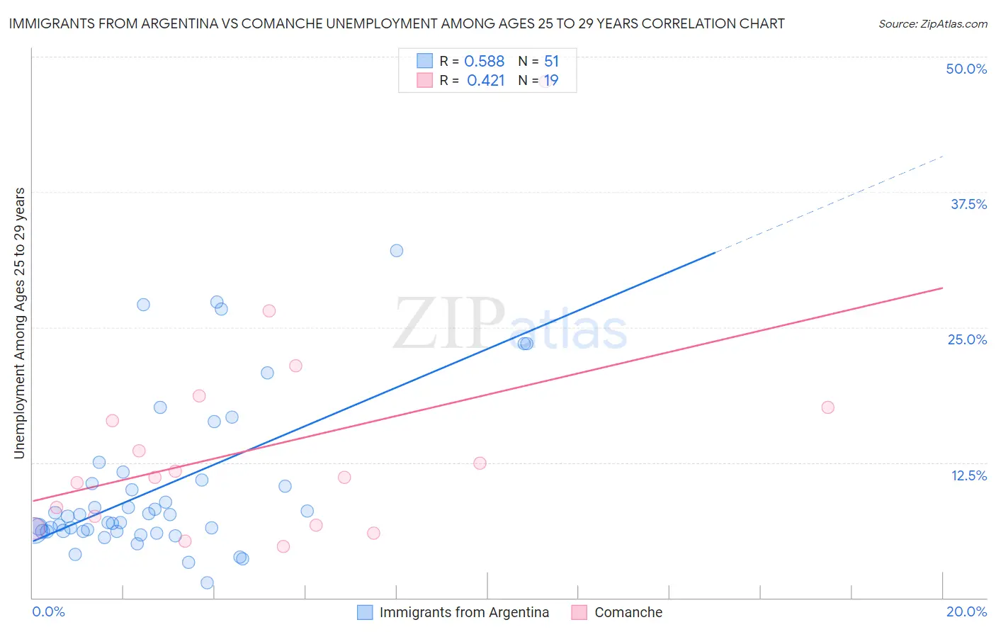 Immigrants from Argentina vs Comanche Unemployment Among Ages 25 to 29 years