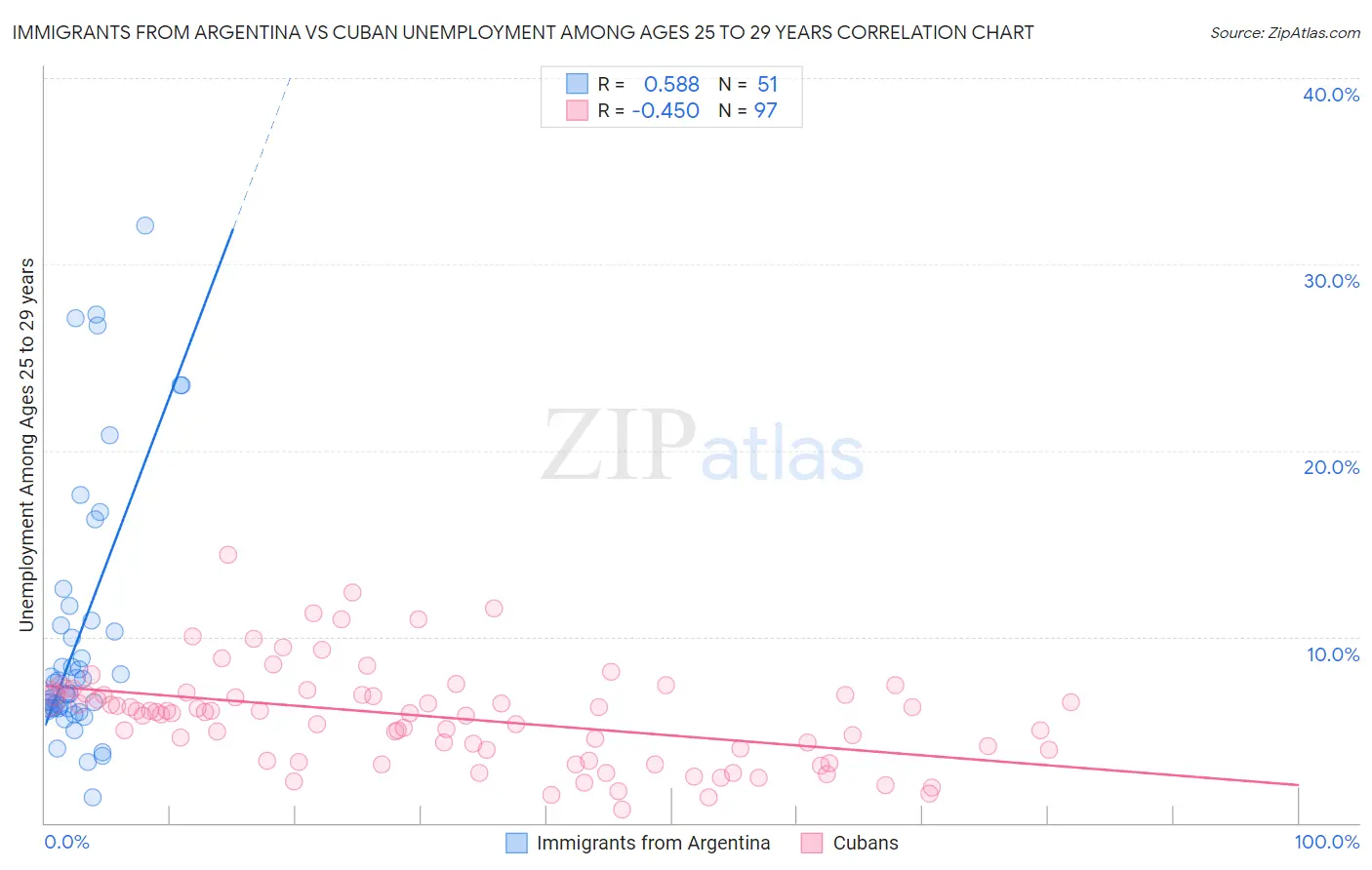 Immigrants from Argentina vs Cuban Unemployment Among Ages 25 to 29 years