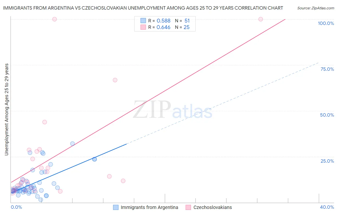 Immigrants from Argentina vs Czechoslovakian Unemployment Among Ages 25 to 29 years