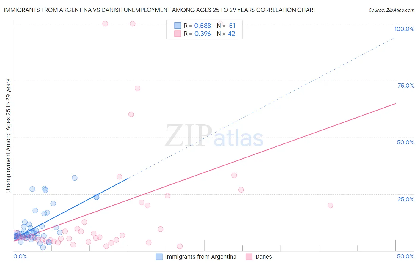 Immigrants from Argentina vs Danish Unemployment Among Ages 25 to 29 years