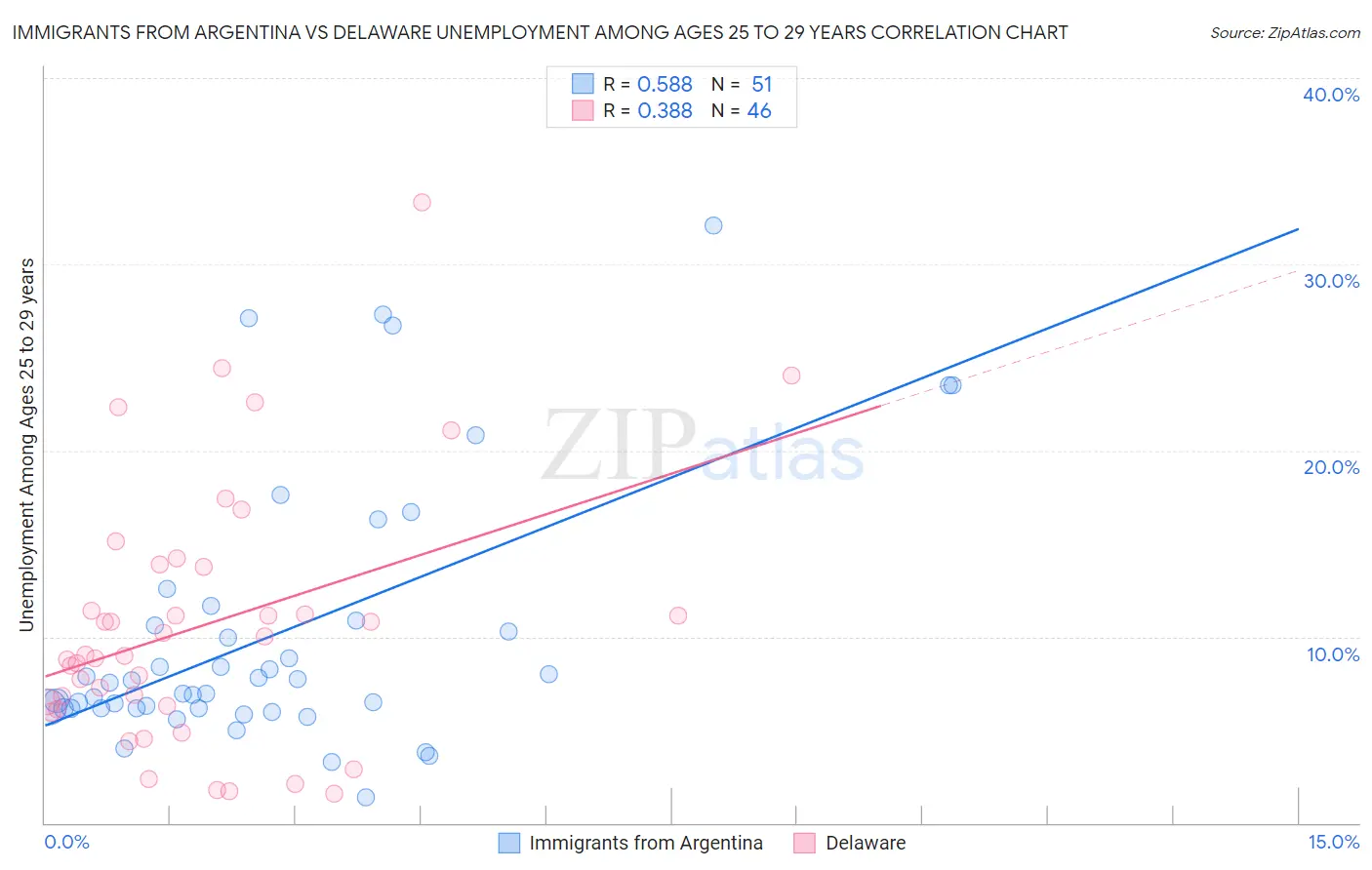 Immigrants from Argentina vs Delaware Unemployment Among Ages 25 to 29 years