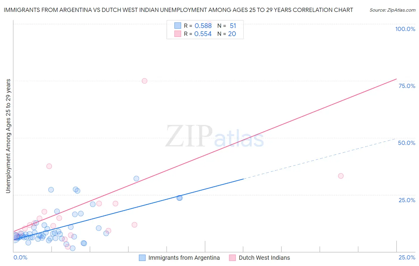 Immigrants from Argentina vs Dutch West Indian Unemployment Among Ages 25 to 29 years