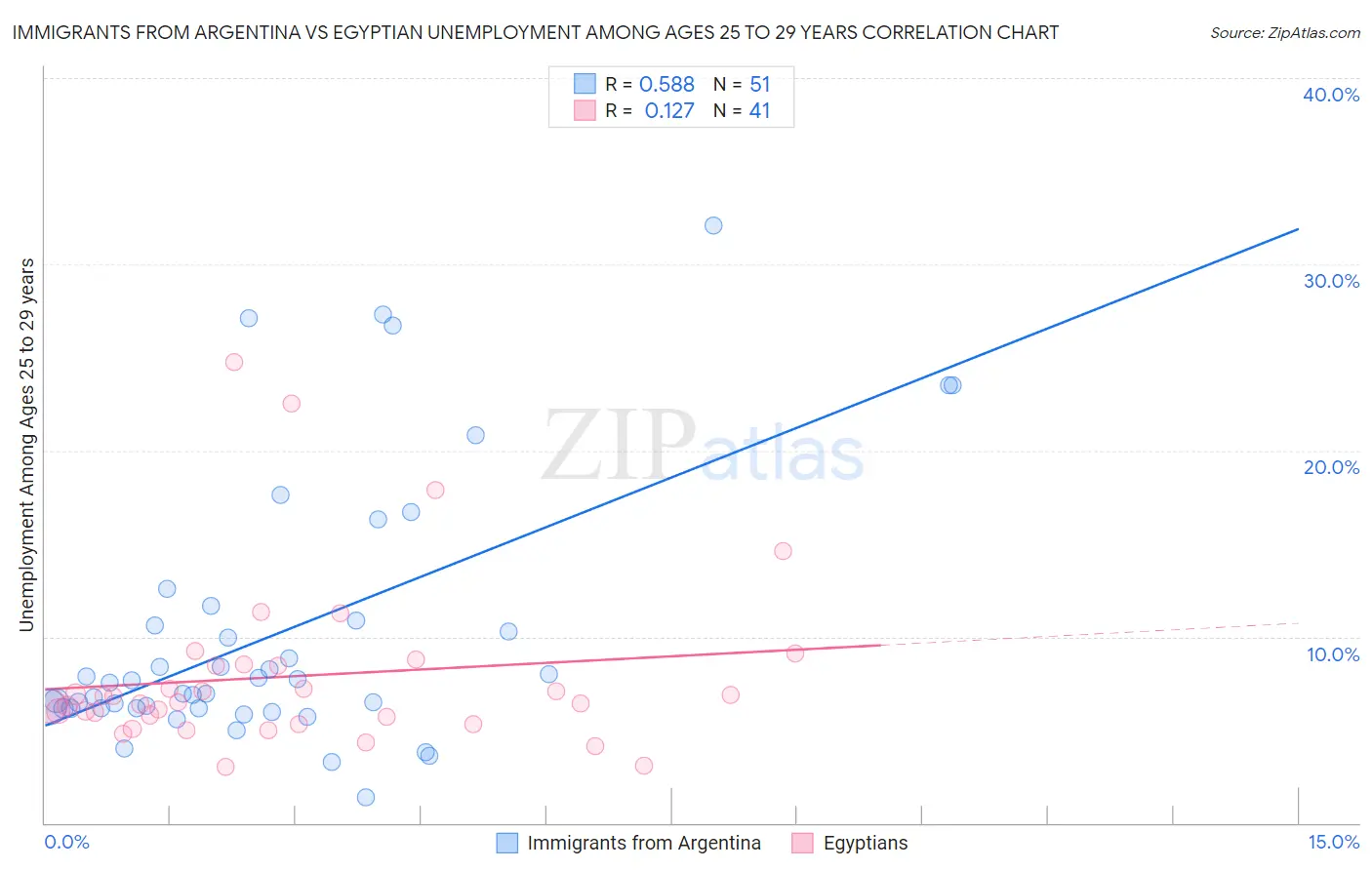 Immigrants from Argentina vs Egyptian Unemployment Among Ages 25 to 29 years