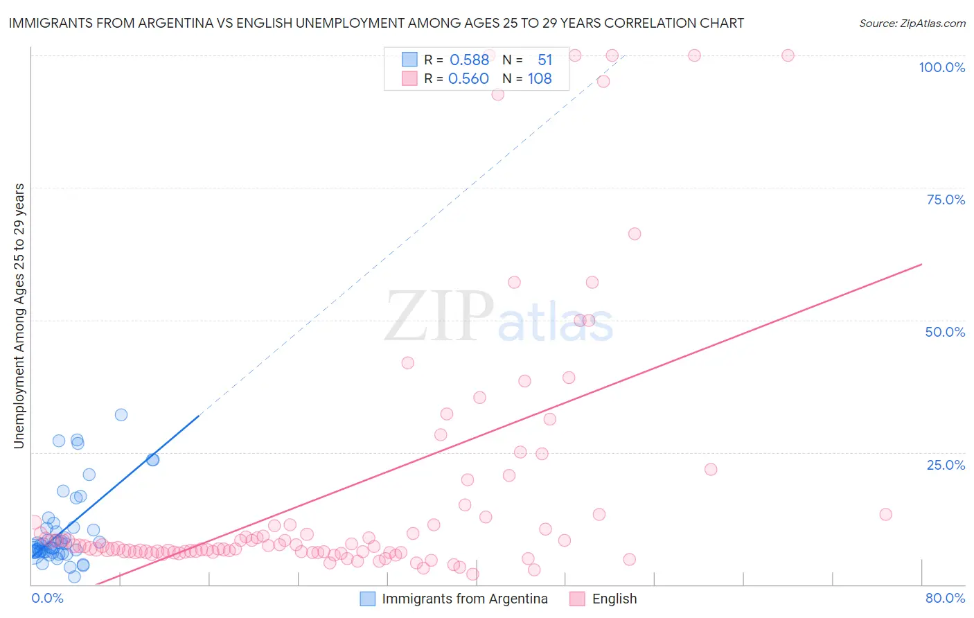 Immigrants from Argentina vs English Unemployment Among Ages 25 to 29 years