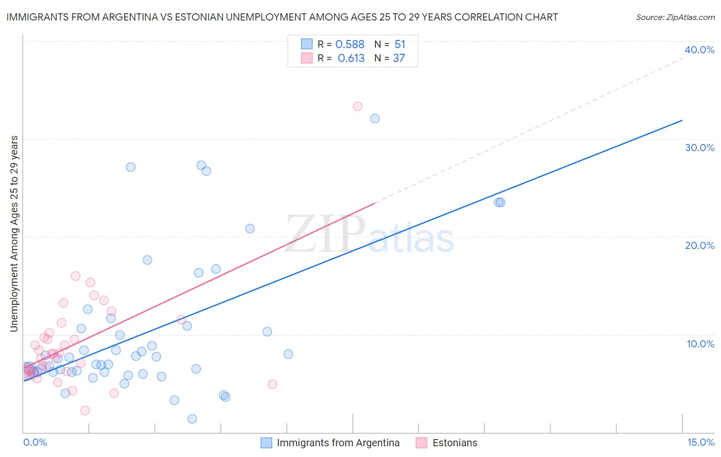 Immigrants from Argentina vs Estonian Unemployment Among Ages 25 to 29 years