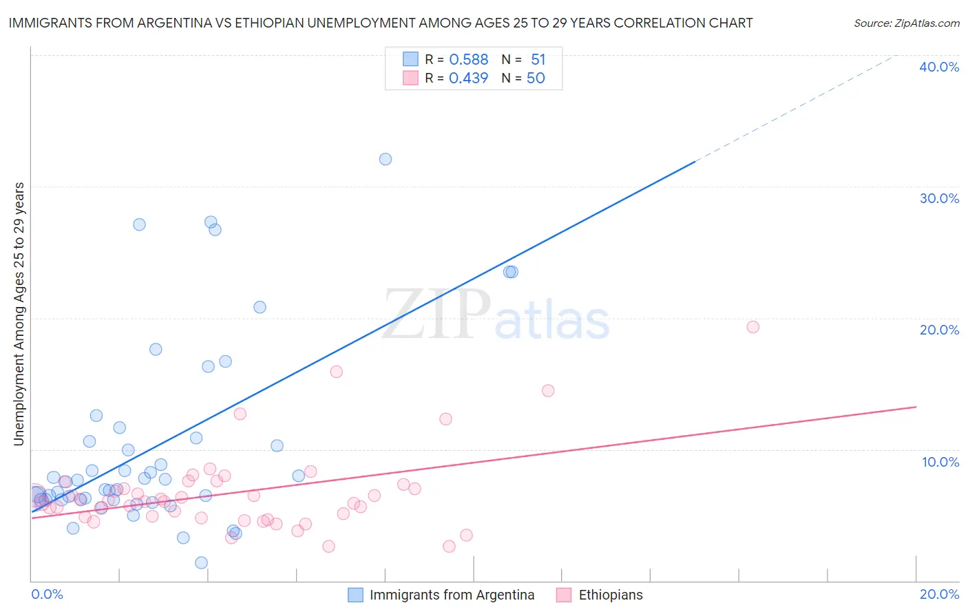 Immigrants from Argentina vs Ethiopian Unemployment Among Ages 25 to 29 years