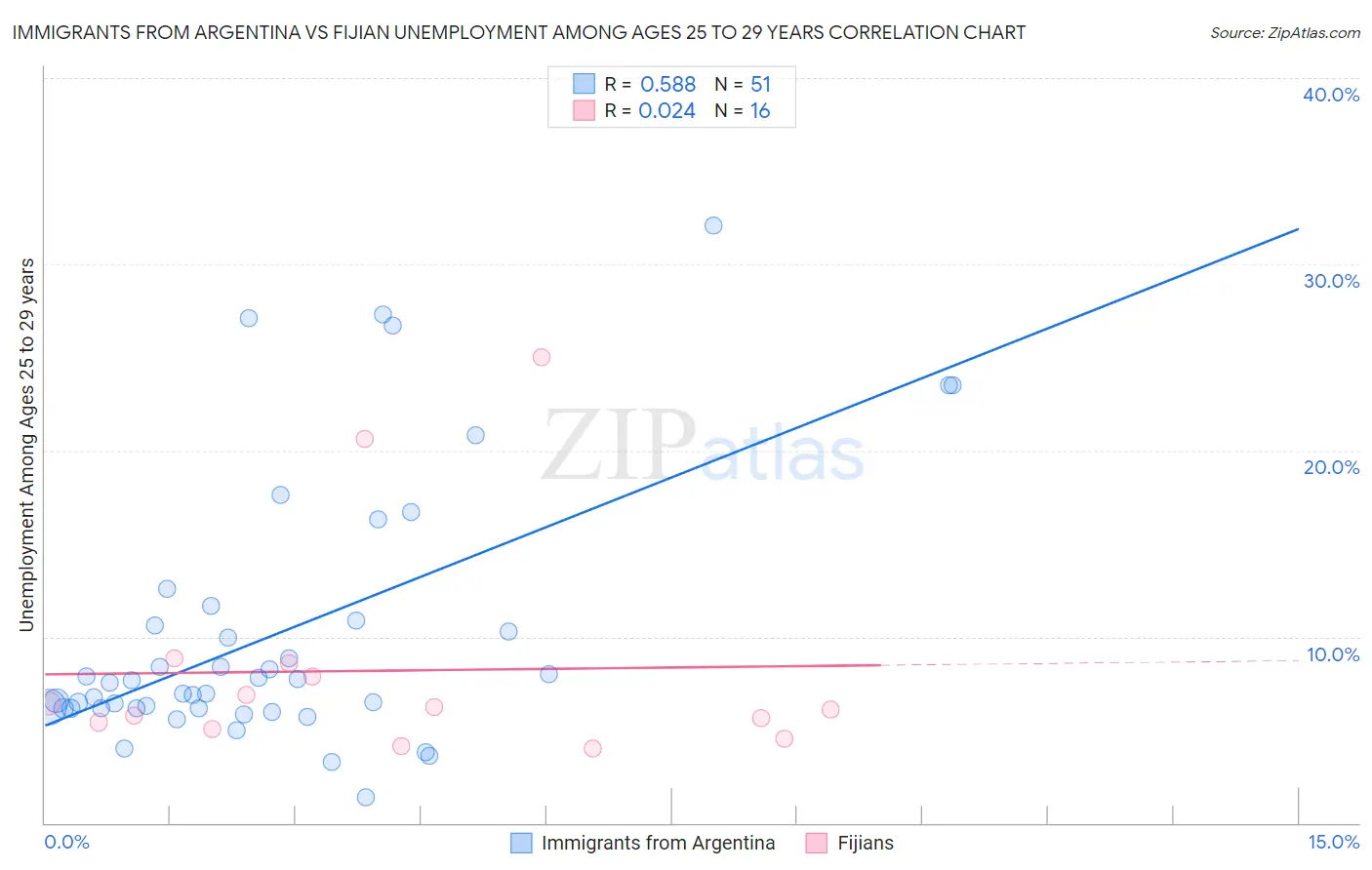 Immigrants from Argentina vs Fijian Unemployment Among Ages 25 to 29 years