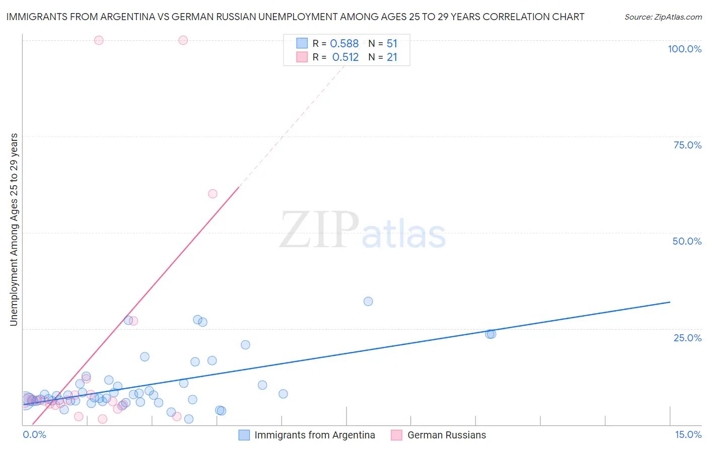 Immigrants from Argentina vs German Russian Unemployment Among Ages 25 to 29 years