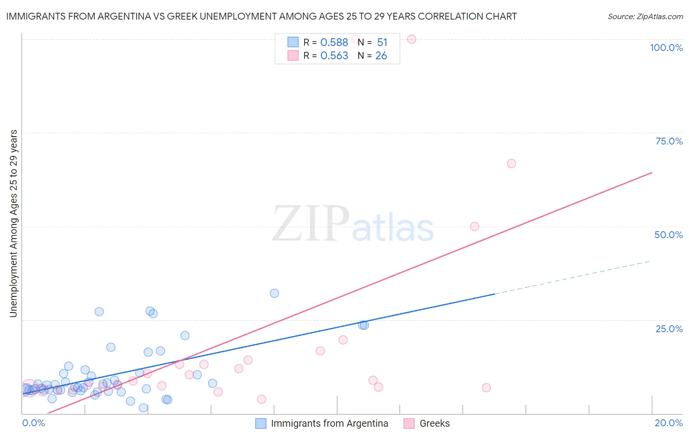 Immigrants from Argentina vs Greek Unemployment Among Ages 25 to 29 years