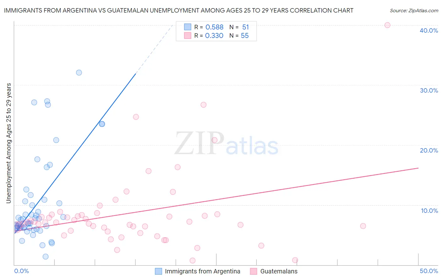 Immigrants from Argentina vs Guatemalan Unemployment Among Ages 25 to 29 years
