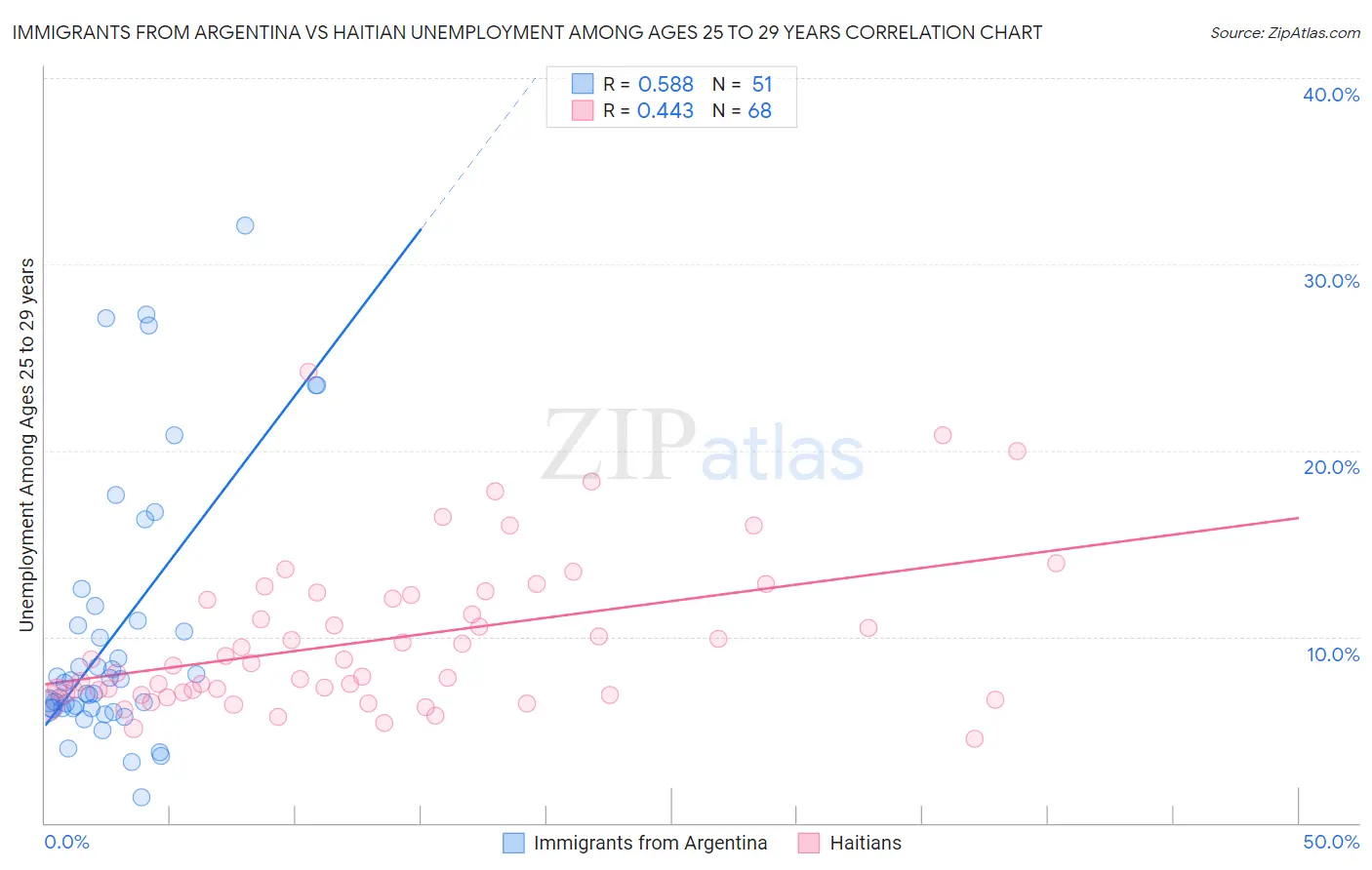 Immigrants from Argentina vs Haitian Unemployment Among Ages 25 to 29 years