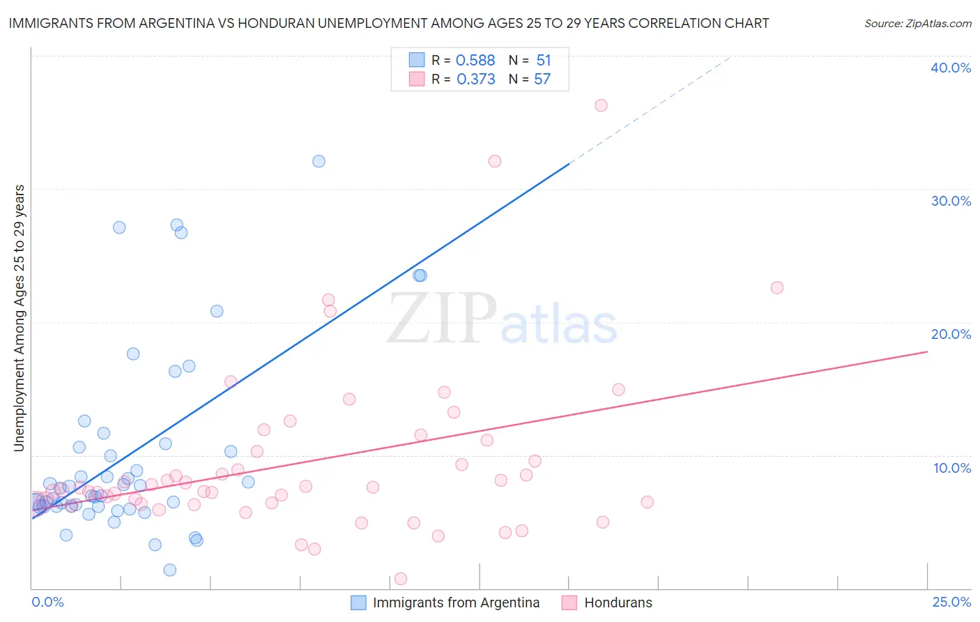 Immigrants from Argentina vs Honduran Unemployment Among Ages 25 to 29 years