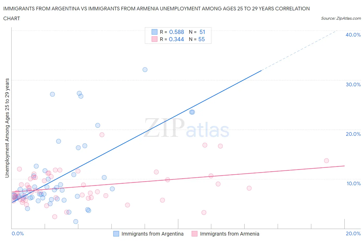 Immigrants from Argentina vs Immigrants from Armenia Unemployment Among Ages 25 to 29 years