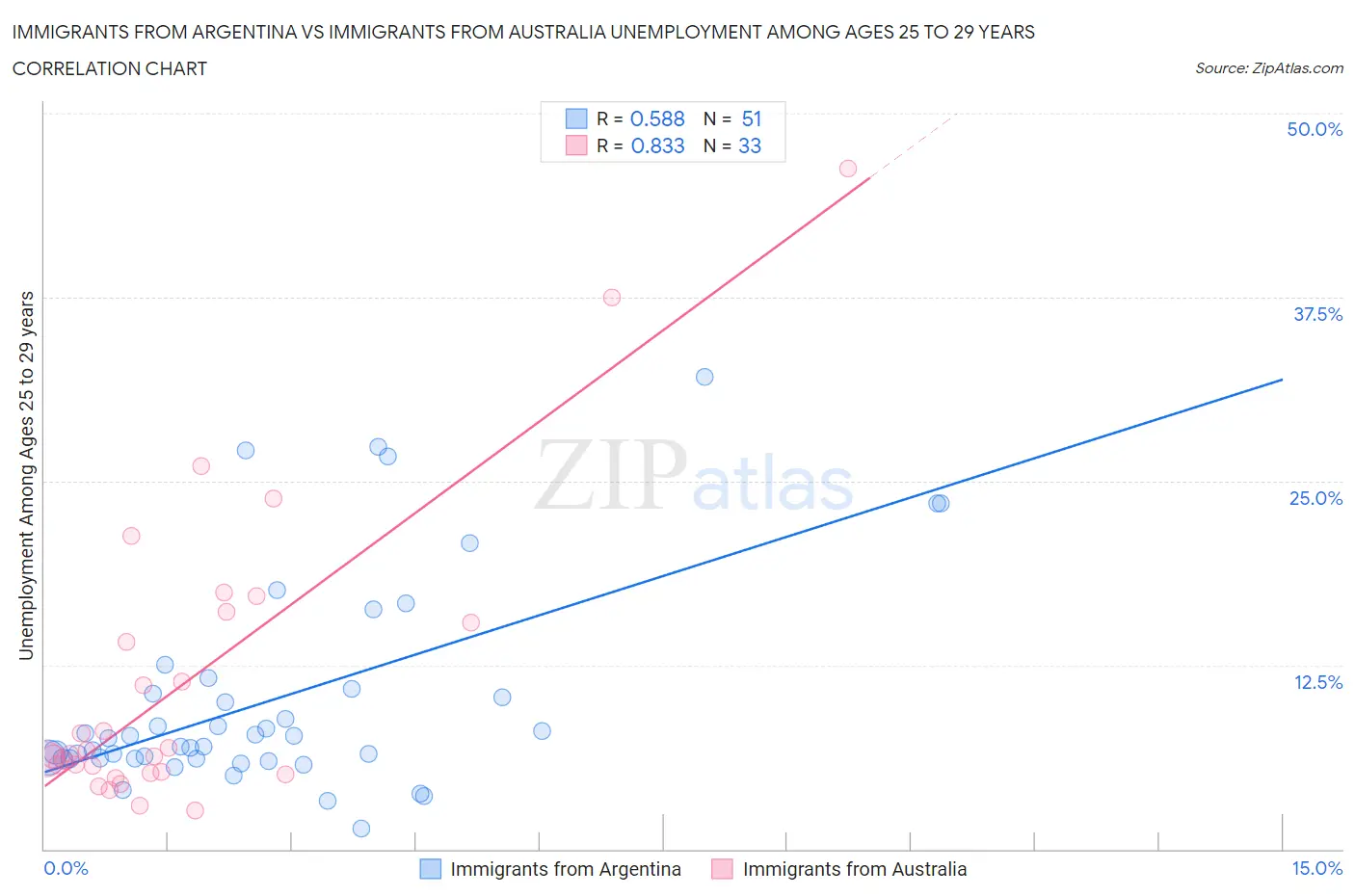 Immigrants from Argentina vs Immigrants from Australia Unemployment Among Ages 25 to 29 years