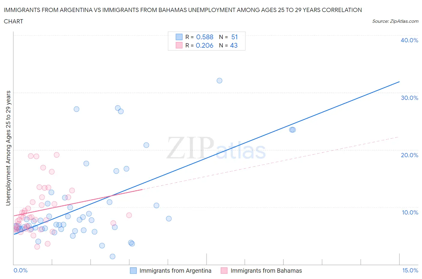 Immigrants from Argentina vs Immigrants from Bahamas Unemployment Among Ages 25 to 29 years