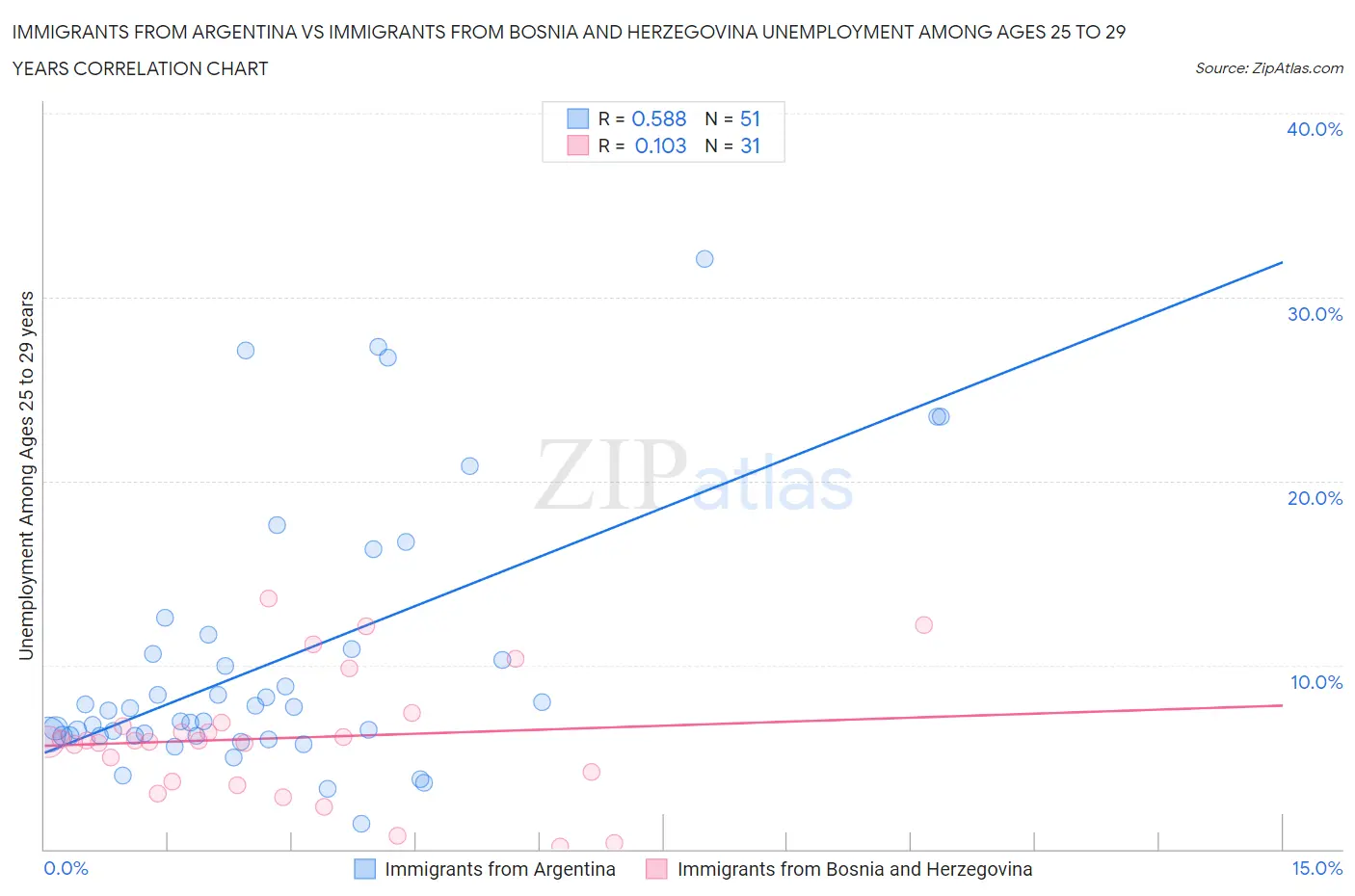 Immigrants from Argentina vs Immigrants from Bosnia and Herzegovina Unemployment Among Ages 25 to 29 years