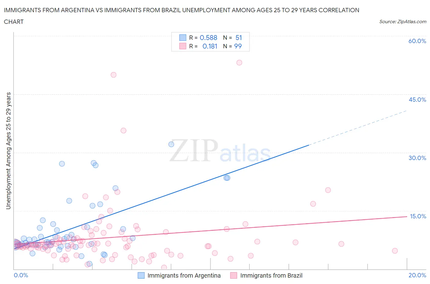 Immigrants from Argentina vs Immigrants from Brazil Unemployment Among Ages 25 to 29 years