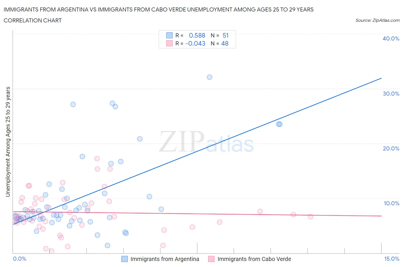 Immigrants from Argentina vs Immigrants from Cabo Verde Unemployment Among Ages 25 to 29 years