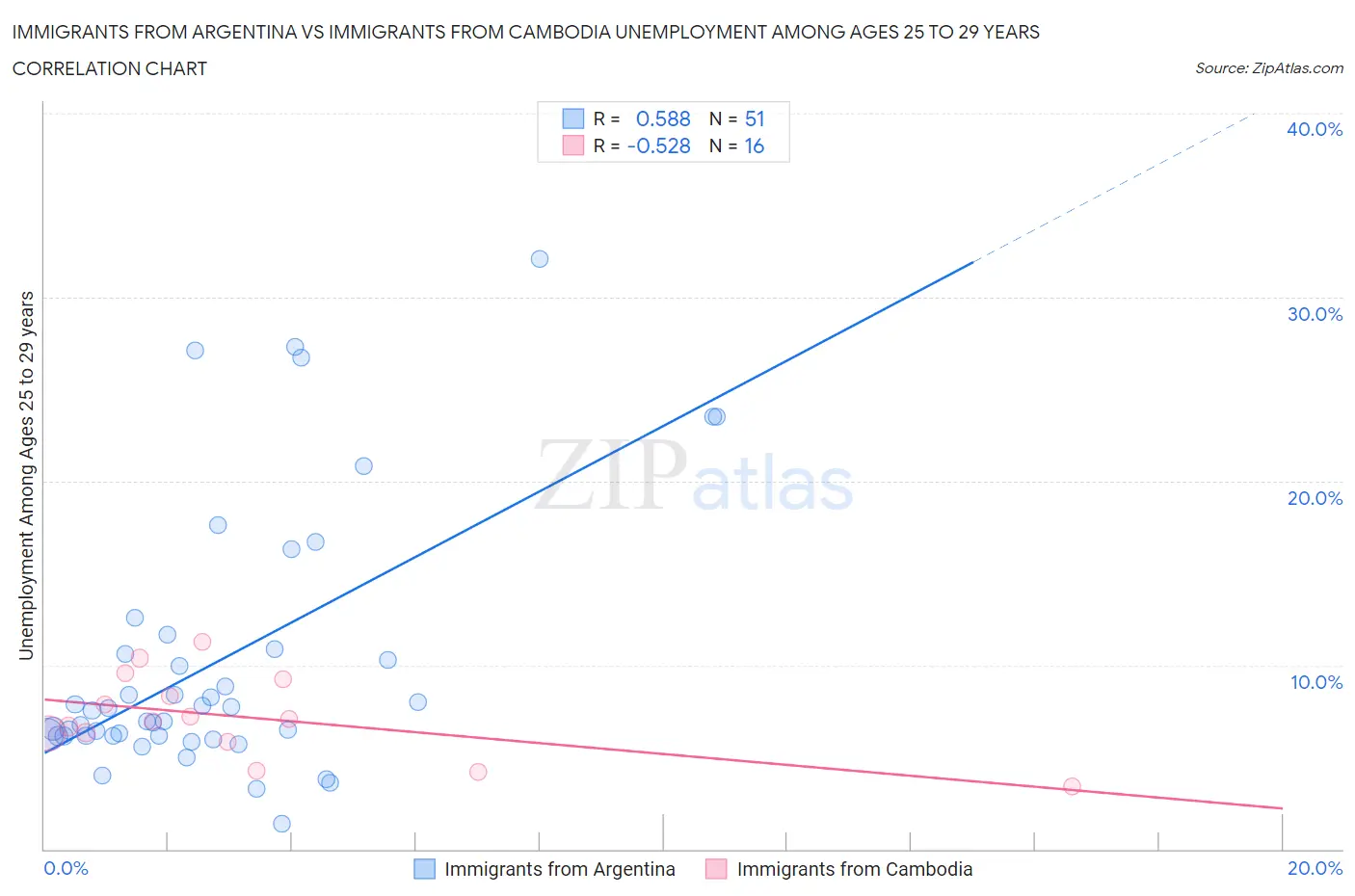 Immigrants from Argentina vs Immigrants from Cambodia Unemployment Among Ages 25 to 29 years