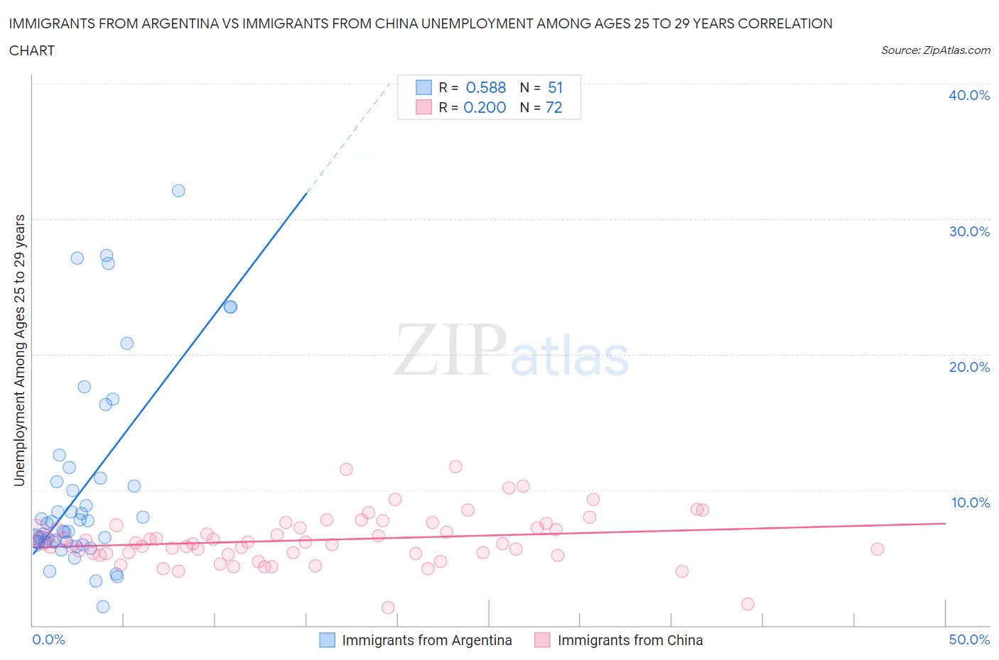 Immigrants from Argentina vs Immigrants from China Unemployment Among Ages 25 to 29 years