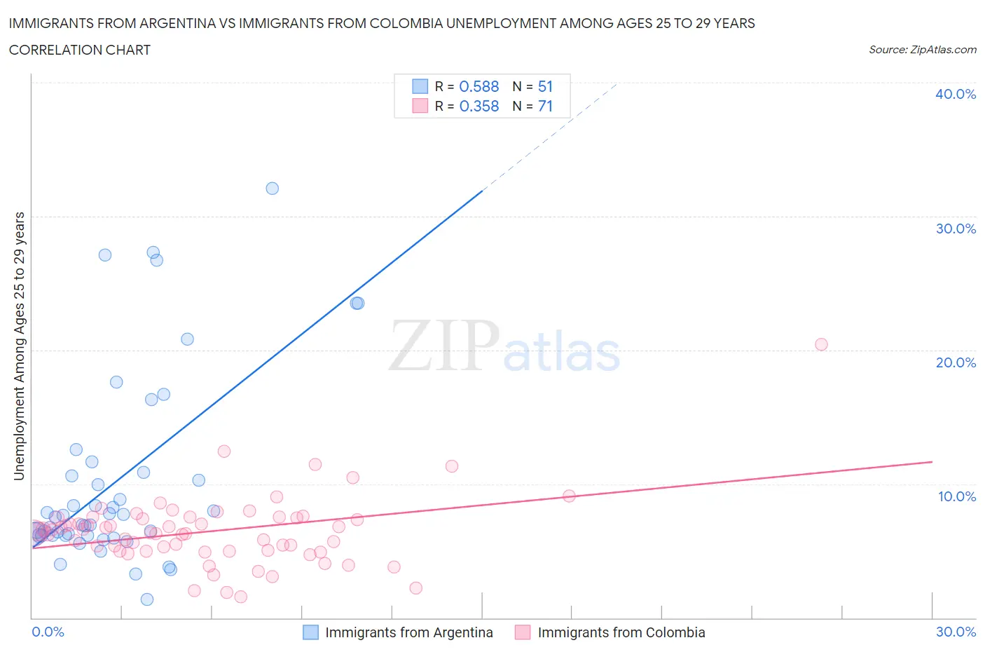 Immigrants from Argentina vs Immigrants from Colombia Unemployment Among Ages 25 to 29 years