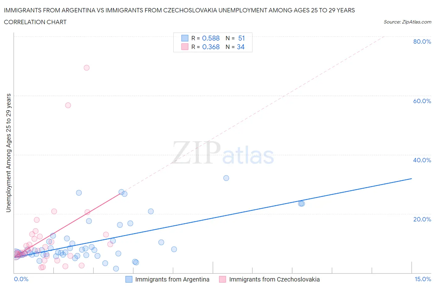 Immigrants from Argentina vs Immigrants from Czechoslovakia Unemployment Among Ages 25 to 29 years